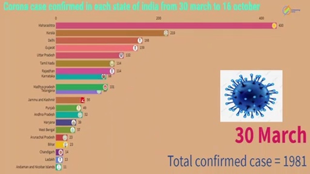 Total Coronavirus (COVID-19) Infections (First Cases to October)