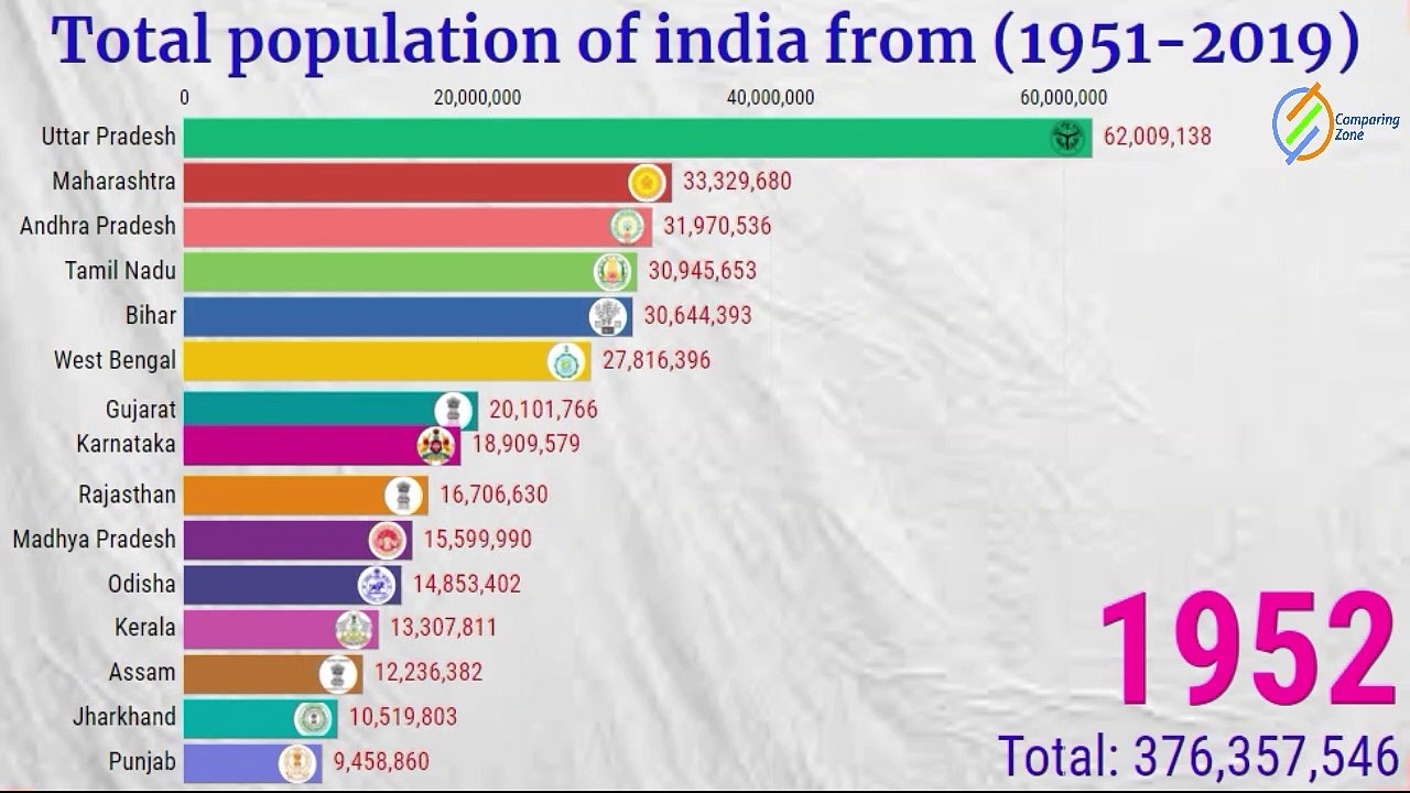 Total Population Of India From To Statewise Population Of India From To