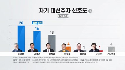 이낙연 대권 선호도 16％ 올해 최저치...이재명 오차범위 안 선두 / YTN