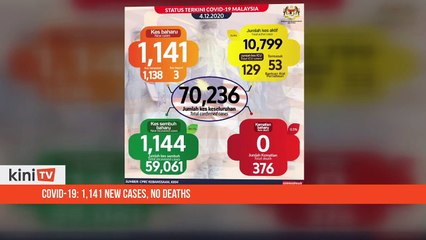 Covid-19_ 1,141 new cases, no deaths