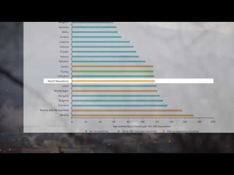 Од аерозагадувањето во Македонија умираат по 120 лица на 100 илјади жители