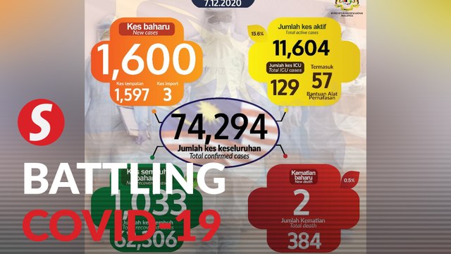 Covid-19: 1,600 new cases recorded with highest increase in Negri Sembilan