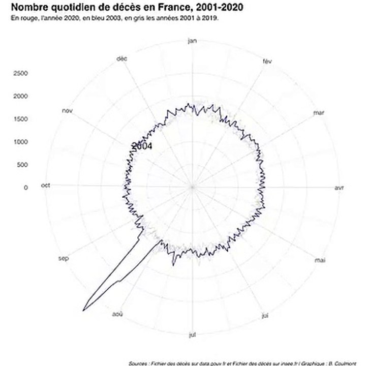 Nombre quotidien de décès en France de 2001 à 2020