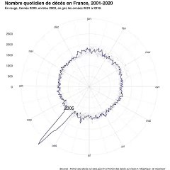 Ce graphique animé montre le nombre de décès quotidien en France entre 2001 et 2020