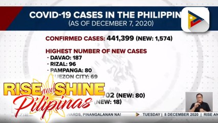 Confirmed cases of COVID-19 as of December 7, 2020