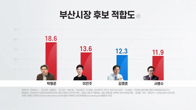 부산시장 후보 적합도...박형준 교수 오차범위 내 1위 / YTN