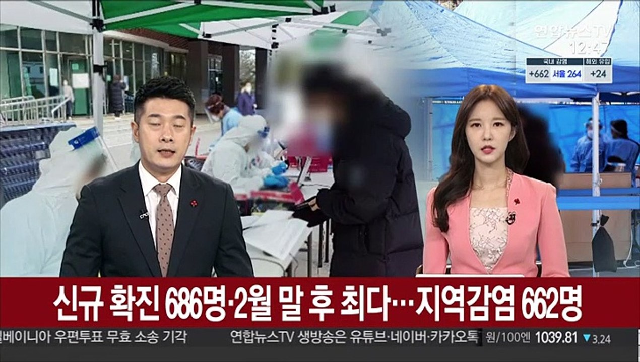 신규확진 686명·2월말 후 최다…지역감염 662명