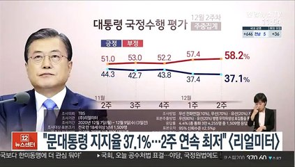 "문대통령 지지율 37.1%…2주 연속 최저"