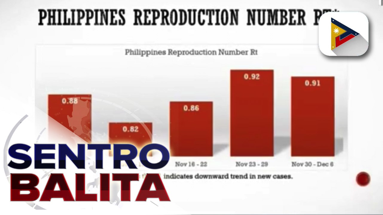 Reproduction ng COVID-19 sa PHL, bahagyang bumaba ayon sa Octa Research Group; Davao City, Quezon City, Manila City, Pasig City at Makati City, nanguna sa may pinakamataas na new cases