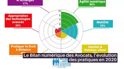Le Bilan numérique des Avocats, l’évolution des pratiques en 2020.
