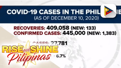 Kaso ng COVID-19 sa bansa, nasa 445K na