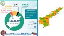 Andhra Prades Corona Cases జిల్లాలవారీగా కరోనా కేసులు... ఏపీలో పెరుగుదల, దేశంలో తగ్గుముఖం !