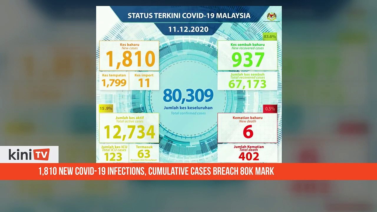 1,810 new Covid-19 infections, cumulative cases breach 80k mark