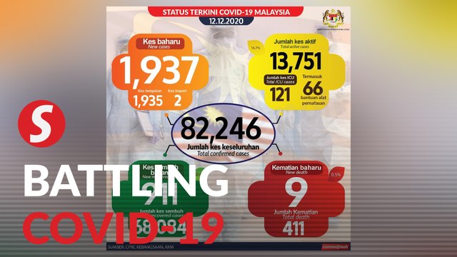 Covid-19: 1,937 new cases, nine new deaths, three new clusters