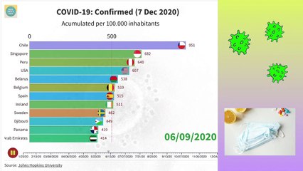 COVID-19 Evolución Mundial de la Pandemia. Casos  confirmados por 100000 habitantes