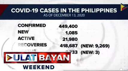 Mahigit 9K COVID-19 recoveries, naitala ng DOH ngayong araw