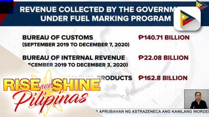 Pamahalaan, nakapagkolekta ng mahigit P162.8-B na buwis sa pagpapatupad ng Fuel Marking Program