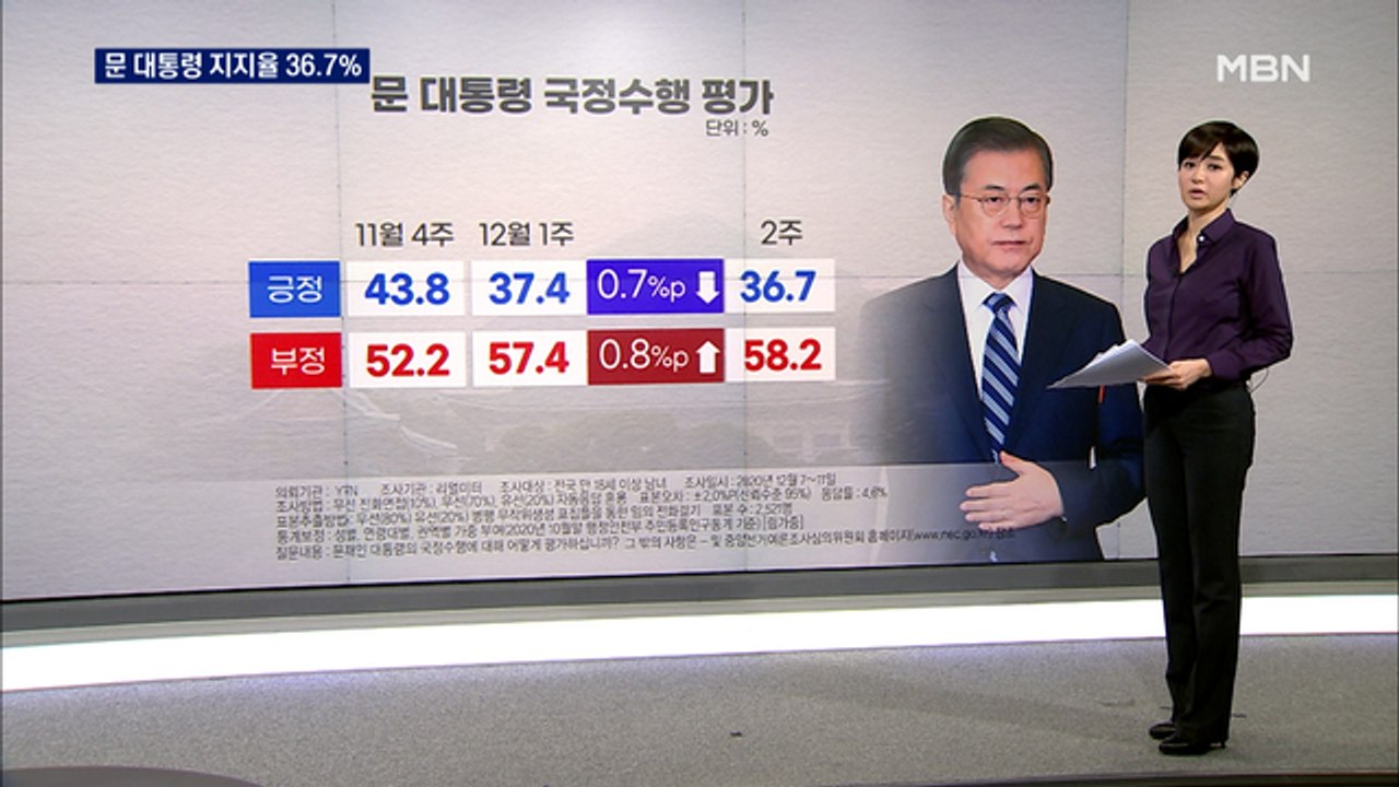 문 대통령 지지율 36.7%…공수처 잘못 54.2%