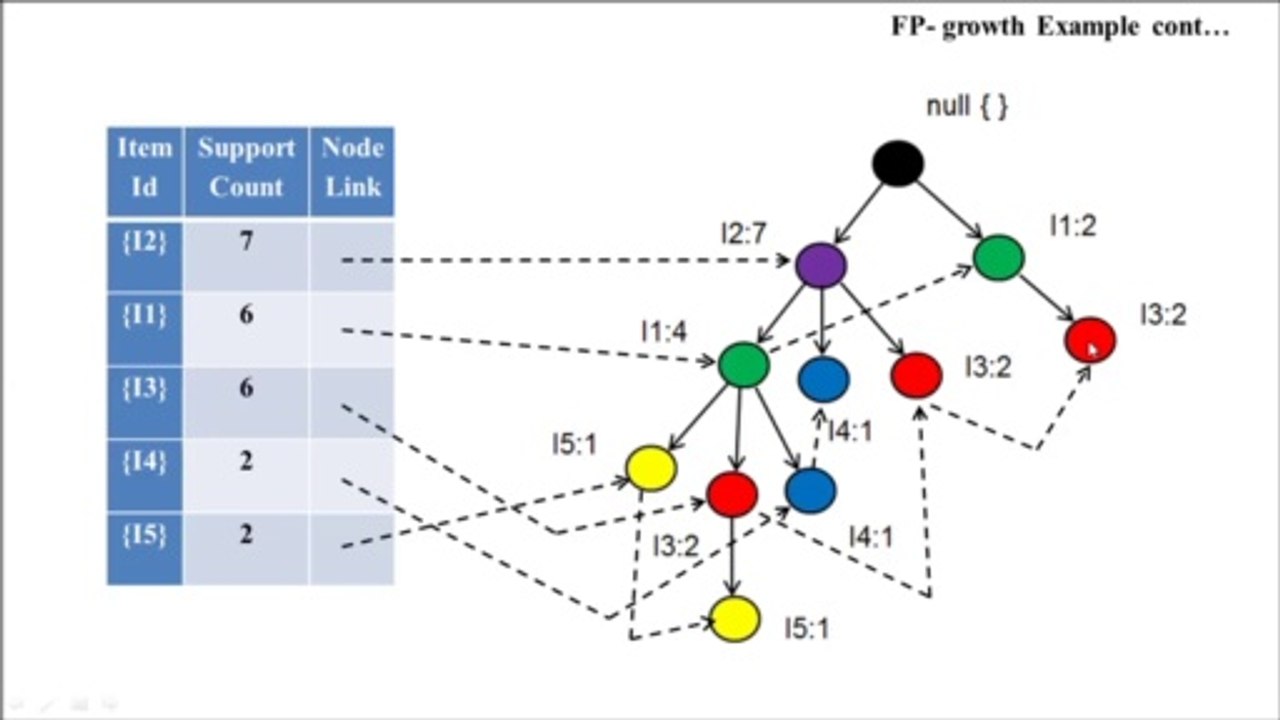 Data Mining and Data Warehousing Part 12 | FP Growth Method with an Example | FP-growth Tree | FP Growth Algorithm | by Prem Sir | PremnArya