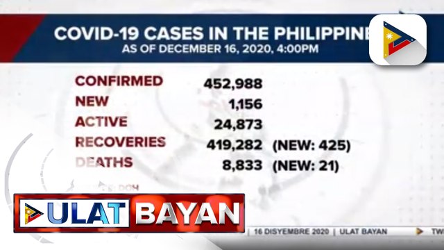#UlatBayan | Bilang ng active COVID-19 cases sa bansa, nasa mahigit 24,000