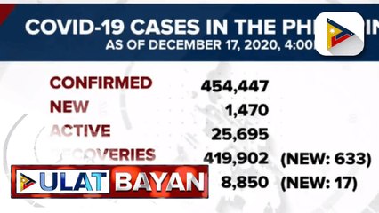 Higit 1,400 new COVID-19 cases sa Pilipinas, naitala ngayong araw