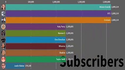 Most Subscribed To Artists On Youtube