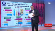 ازدياد في الإنتاج المحلي الديهي يوضح ما حجم الإنتاج في مصر من سلع أو خدمات خلال 5 سنوات؟