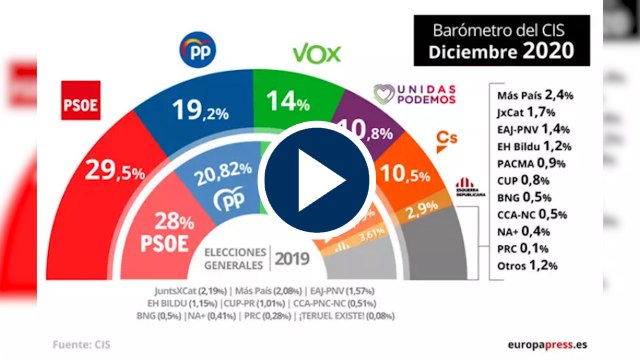 PSOE y Podemos caen en el CIS y son superados por la suma de PP, Vox y Cs