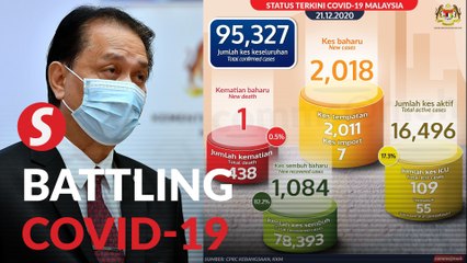 Covid-19: 2k more cases, total cases past 95k mark now!