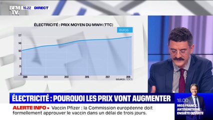 Electricité: une nouvelle hausse des prix d’au moins 2% attendue à partir du 1er février