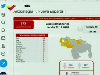 COVID-19 21DIC 2020: Venezuela registra 373 casos comunitarios, 65 importados y tasa de recuperación es de 95%