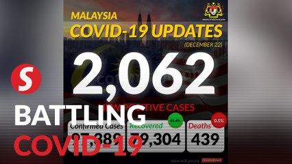 Covid-19: 2,062 new cases for 97,389 total, one more fatality takes death toll to 439