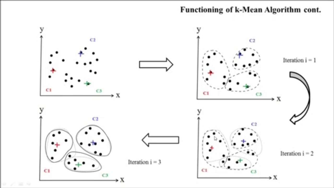 Data Mining and Data Warehousing Part 14 | K means Clustering Algorithm with example | Unsupervised method |  byPrem Sir | PremnArya