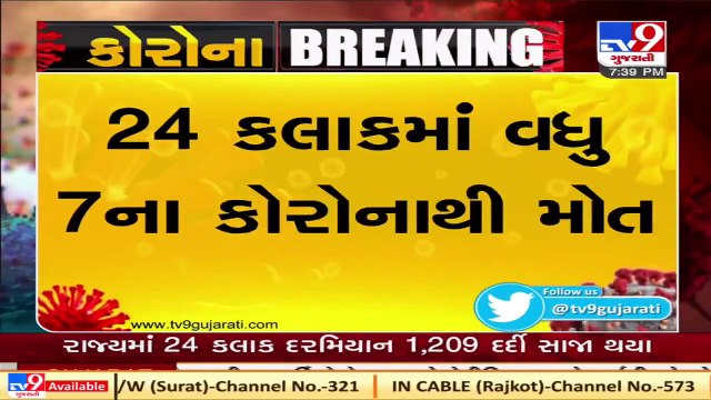988 fresh coronavirus cases reported in Gujarat today, 7 covid patients died and 1209 discharged