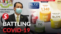 Covid-19: 1,348 more cases as Malaysia nears 100k mark, death toll now at 444