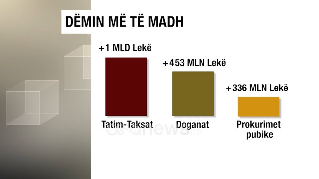 Ora News - Auditimi i KLSH-së, 35.8 mln euro dëm në buxhetin e shtetit, kryesojnë tatim-taksat