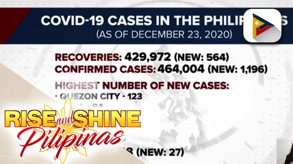 Panibagong COVID-19 recoveries sa bansa kahapon, umabot sa 564