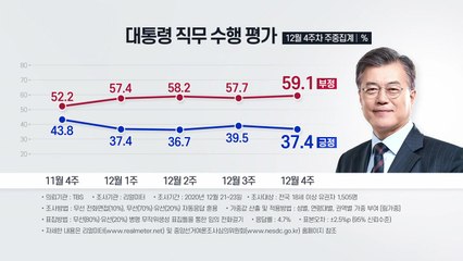 문 대통령 부정 평가 60% 육박...국민의힘 33.6% 민주당 30% / YTN