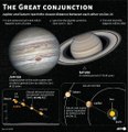 THE GREAT CONJUNCTION HAPPENS EVERY 400 YEARS ONLY - Saturn and Jupiter In the Sky