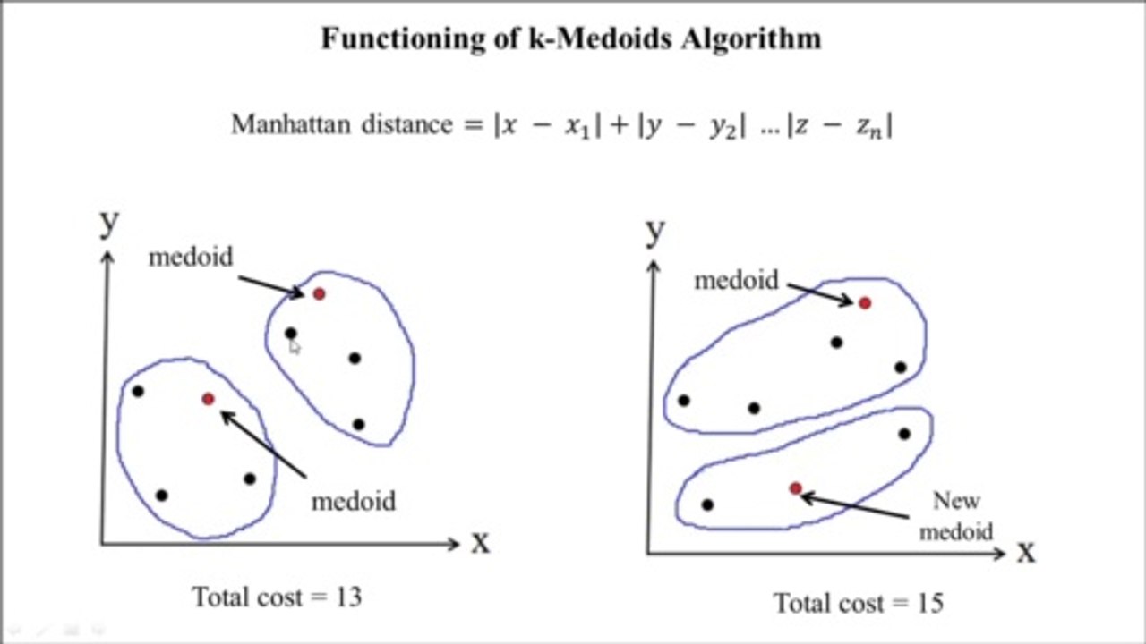 Data Mining and Data Warehousing Part 17 | K medoids Clustering Algorithm Explained With an Example | by Prem Sir | PremnArya