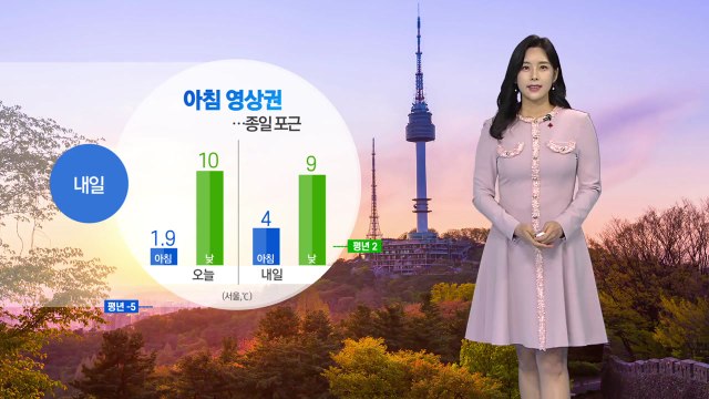 [날씨] 내일도 추위 걱정 없지만 미세먼지 말썽...곳곳 눈·비 조금 / YTN