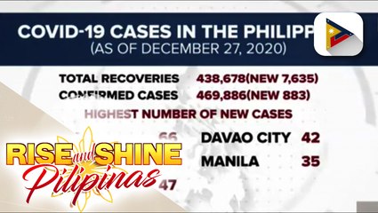 Panibagong COVID-19 recoveries sa bansa, umabot sa mahigit 7.6K