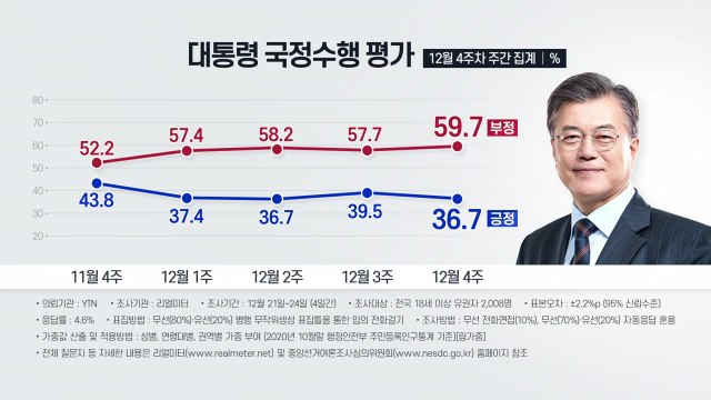 [뉴스앤이슈] 文대통령 지지율 또 최저치...분위기 쇄신 돌파구는? / YTN