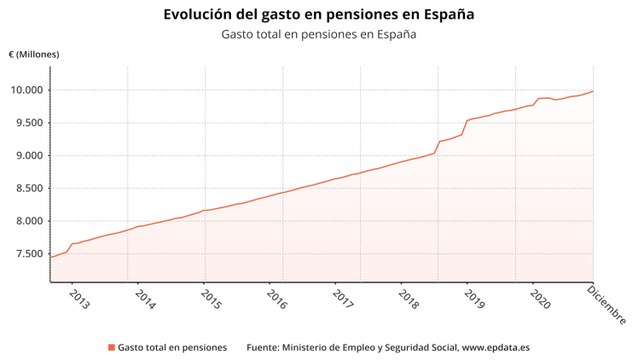 El gasto en pensiones sube un 2,31% en diciembre