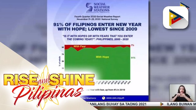 SWS: 91% na mga Pinoy, sasalubungin ang Bagong Taon na may pag-asa