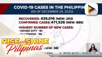 886 na bagong kaso ng COVID-19, naitala noong ika-29 ng Disyembre