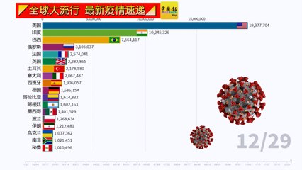 ◤全球大流行◢全球疫情看一看（29-12-2020）