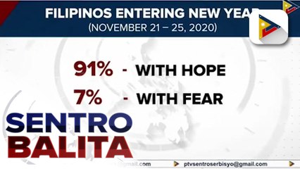 SWS: 91% ng mga Pilipino, sasalubungin ang 2021 na puno ng pag-asa