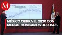 Homicidios dolosos disminuyeron 0.4% en 2020: SSP
