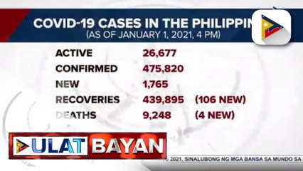 Higit 1-K bagong kaso ng COVID-19, naitala sa unang araw ng 2021
